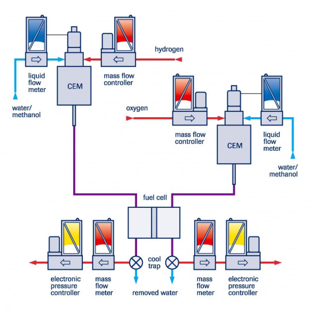 Aplicaciones De Medidores/controladores De Caudal Másico Para El Sector Del Hidrógeno